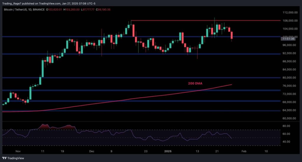 BTC Risks Decline to $92K If It Closes Below Crucial Support