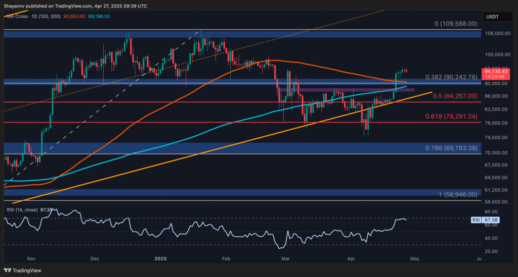 O BTC enfrenta grande resistência antes do desafio do ATH