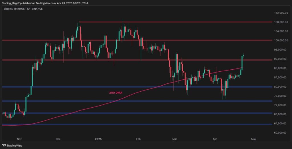 O BTC mostra fortes sinais de recuperação, US $ 100 mil em seguida?
