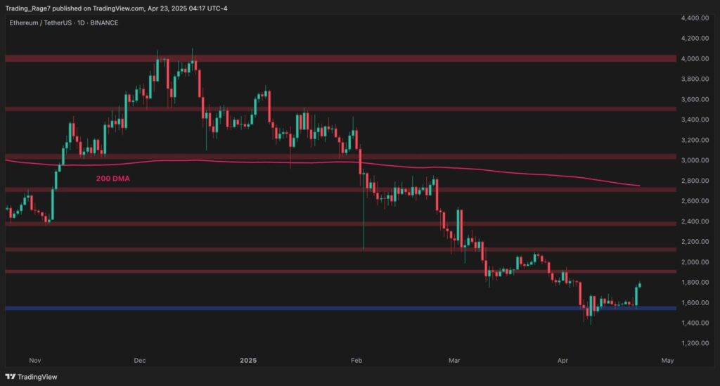 O ETH está se libertando dos padrões de baixa?