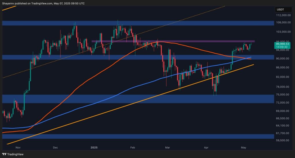 BTC se aproxima de US $ 97 mil em meio a sinais de aviso emergentes