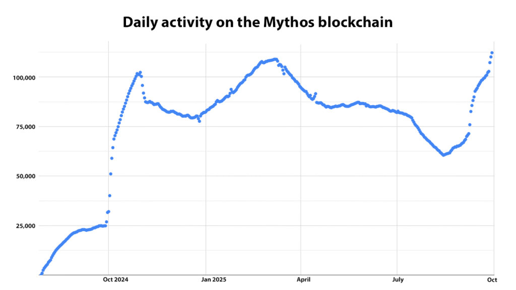 Enquanto um partido gordinho atinge 1 milhão de downloads móveis, mythos cadeias hits ath de 112.249 dauws